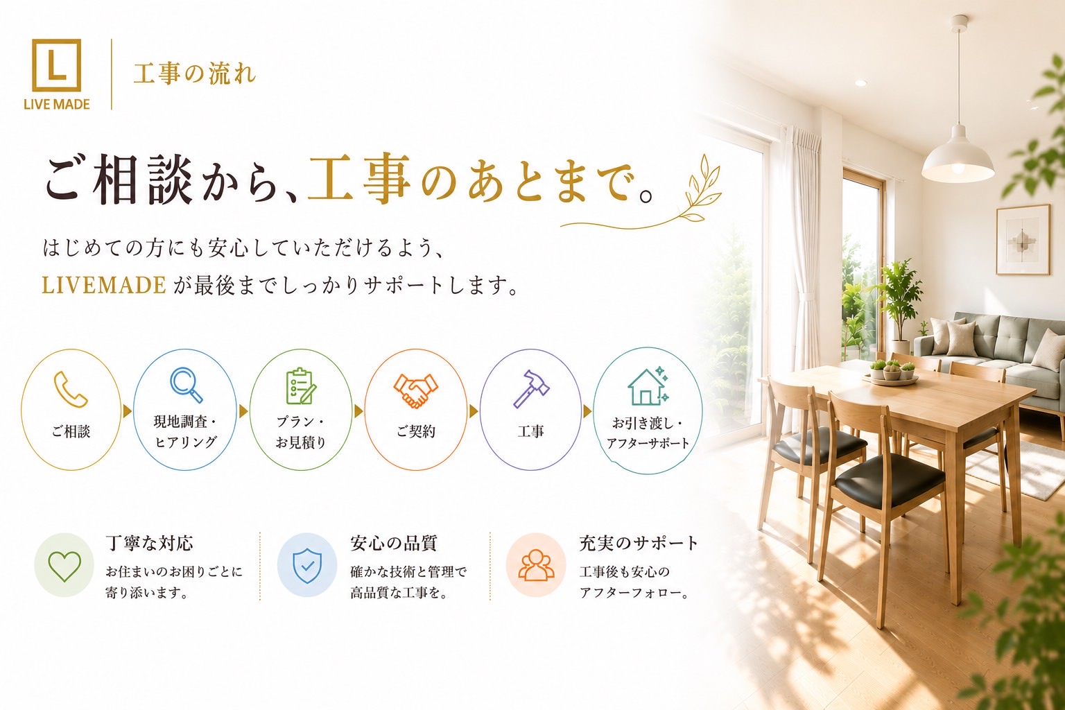 工事の流れ。ご相談から、工事のあとまで。はじめての方にも安心していただけるよう、LIVE MADEが最後までしっかりサポートします。ご相談・現地調査・ヒアリング・プラン・お見積り・ご契約・工事・お引き渡し・アフターサポート。丁寧な対応・安心の品質・充実のサポート。